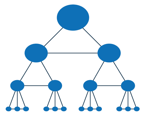 Schéma d'une construction en silo pour optimiser le référencement SEO. Un item primordial, donc découle deux items, de chacun de ces items secondaire découlent deux autres item, etc.